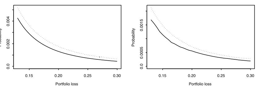 Figure 3: Plots of the quarterly and the volatility cluster probabilities (y-axis) of a portfolio loss