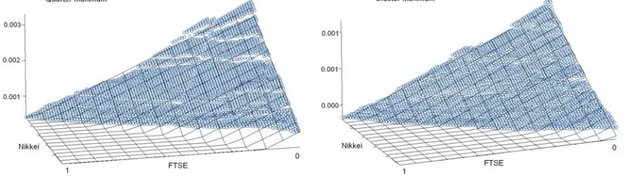 Figure 4: Estimates of the probability of observing a portfolio loss larger than 20% for diﬀer-