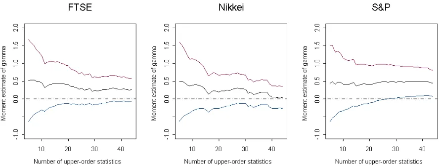 Table 6: Test statistics and p-values for the null hypotheses of no serial correlation (LjungBox test with 12 lags) and no ARCH eﬀects (Lagrange Multiplier test) of the stock marketmaximum quarterly losses on FTSE 100, Nikkei 225 and S&P 500 over the period April 1984until March 2007.