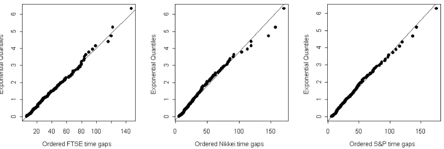 Table 7: Thresholds used to deﬁne the volatility clusters on FTSE 100, Nikkei 225 and S&P 500.Test statistics and p-values for the generalized Pareto distribution goodness-of-ﬁt (Kolmogorov-Smirnov test) and serial correlation (Ljung Box test) of the exceedances, and serial correlationof the time gaps between the volatility cluster maxima.