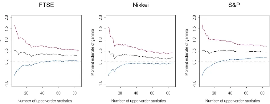 Table 8: Test statistics and p-values for the null hypotheses of no ARCH eﬀects (LagrangeMultiplier test) of the stock market volatility cluster maximum losses on FTSE 100, Nikkei 225and S&P 500.