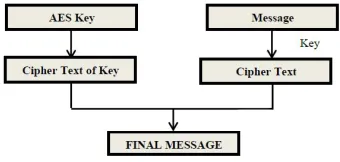 Figure 1. Encryption Process of AES–BLAKE Algorithm  