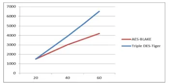 Figure 6.   Time Taken for Encryption Vs Data Size 