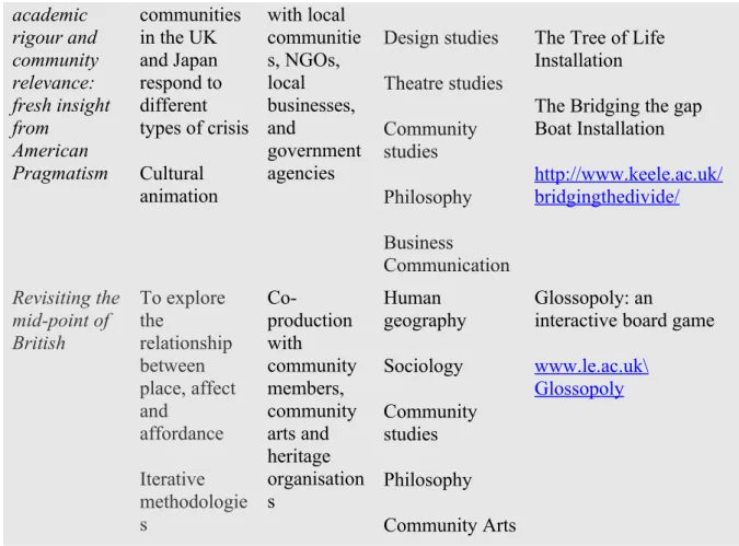 Table 1: Projects Referenced in Chapter 5