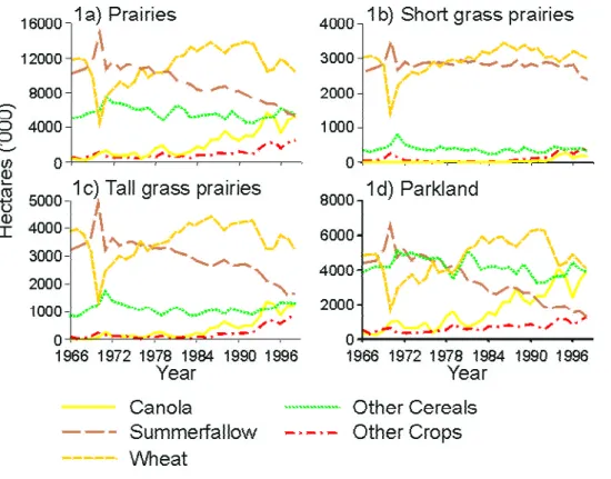 Figure 1  Crop area by region and year