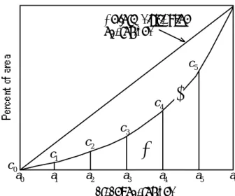 Figure 2 provides a graphical description of how the Gini coefficient is calculated. Six crops are illustrated, with the sixth crop occupying more cropped area than any of the other five