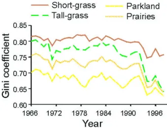 Figure 3  Gini coefficients of crop concentration by region and year