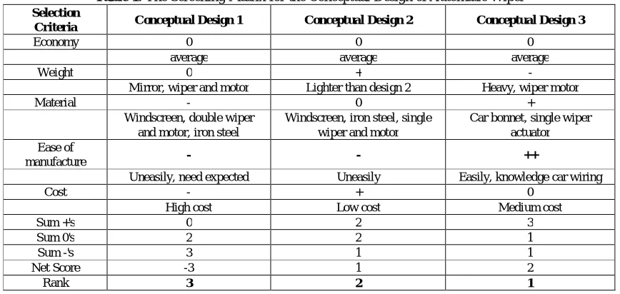 Table 1: The Screening Matrix for the Conceptual Design of Automatic Wiper 