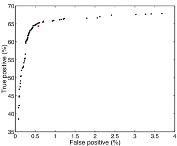 Fig. 5. Dots show estimates of the Pareto optimal ROC curve for STCA obtained after 6000 evaluations of a multi-objective optimiser