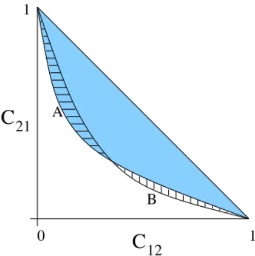 Fig. 8. Illustration of the G and δ measures for Q = 2. The shaded area corre- corre-sponds to 1 2 G(A), horizontal hatching indicates δ(A, B) and vertical hatching  indi-cates δ(B, A).