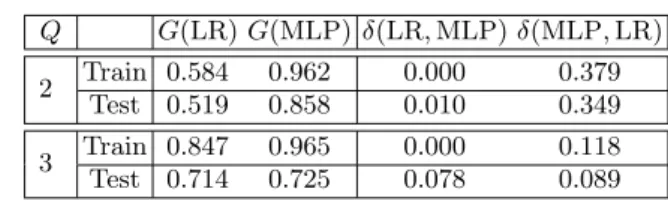 Table 1. Generalised Gini coefficients and exclusively dominated volume compar- compar-isons of the logistic regression (LR) and MLP classifiers.