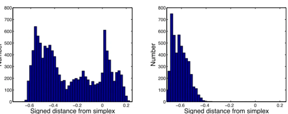 Fig. 9. Distances from the random classifier simplex. Negative distances correspond to models in P 