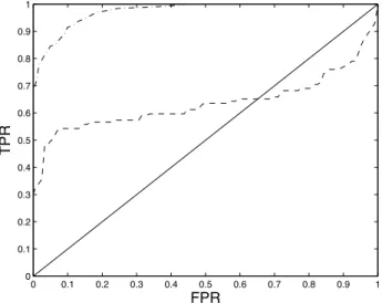 Fig. 1. ROC curves of maximum likelihood MLP (dashed-dotted line) and logistic regression (dashed line) classifiers
