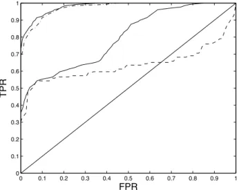Fig. 3. ROC curves of maximum likelihood MLP (dashed-dotted line) and logis- logis-tic regression (dashed line) classifiers, along with the optimised ROC curves for each classifier type
