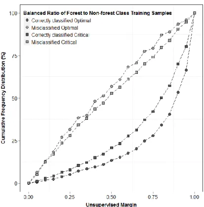 Figure 4-3 Binary classification unsupervised margin cumulative frequency distribution  curve, comparing correctly and misclassified instance confidence, for optimal and critical 