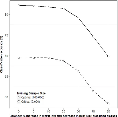 Figure 4-4 Effect of multiclass imbalance on overall multiclass classification accuracy 