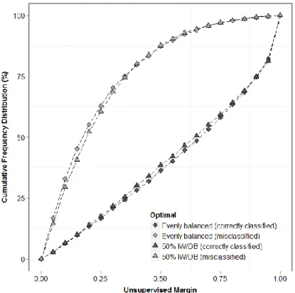 Figure 4-6 Unsupervised margin cumulative frequency distribution curves associated with  correctly and misclassified instances, comparing balanced versus 50% increase/decrease 