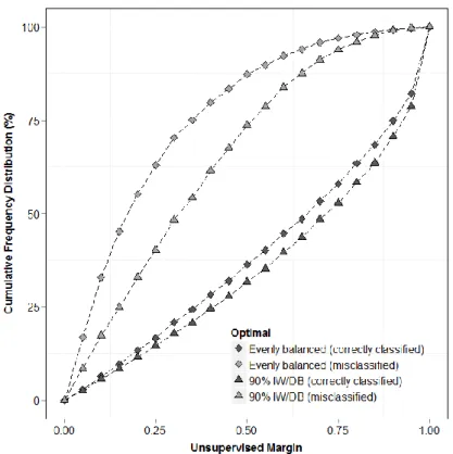 Figure 4-7 Unsupervised margin cumulative frequency distribution curves associated with  correctly and misclassified instances, comparing balanced versus 90% increase/decrease 
