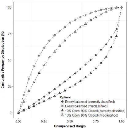 Figure 4-8 Unsupervised margin cumulative frequency distribution curves, comparing  balanced and ratio-imbalanced (10 open: 90 closed) for optimal cases 