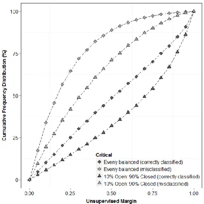 Figure 4-9 Unsupervised margin cumulative frequency distribution curves, comparing  balanced and ratio-imbalanced (10 open: 90 closed) for critical cases 