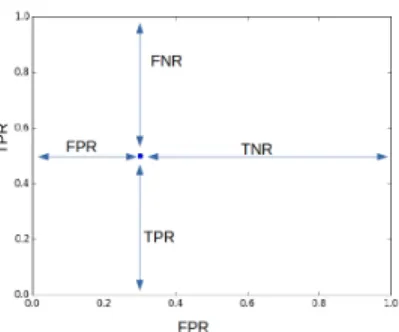 Fig. 1: Representation of a classifier system in the ROC space.