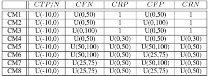 TABLE III: Cost Models. U denotes a uniform random selec- selec-tion in the corresponding interval of values