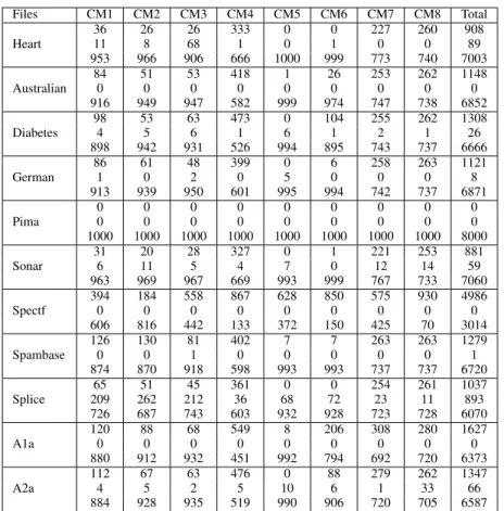 TABLE IV: Results of the comparison as win/loss/tie counts over the 8 × 11 = 88000 cost matrices