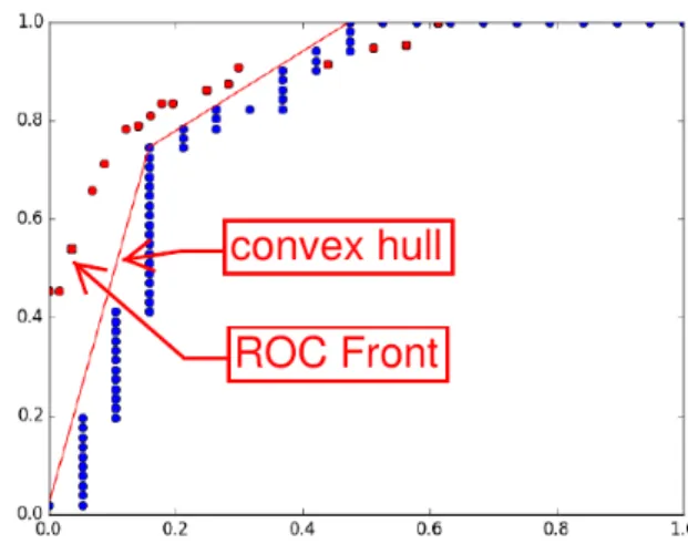 Fig. 3: Illustration of the pathological case for RBR, where the ROC curve does not contain enough operating points for selecting two differents thresholds