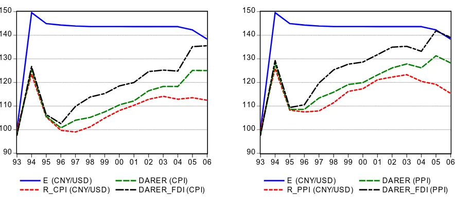 Figure 3: Nominal and real CNY against USD and DARER  