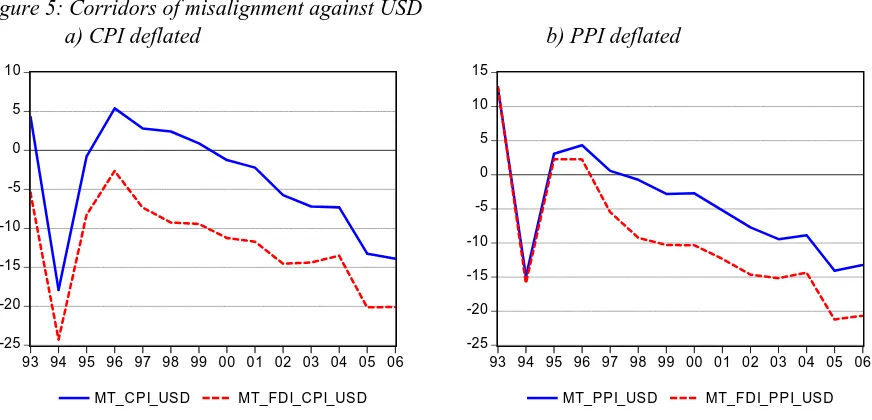 Figure 5: Corridors of misalignment against USD  