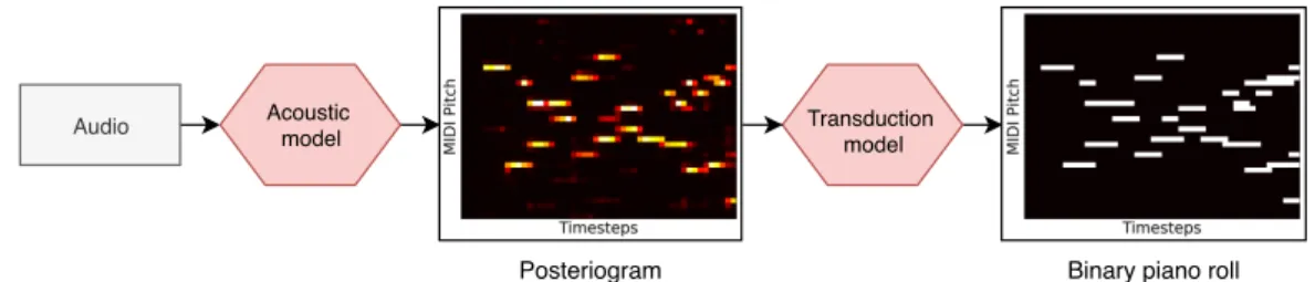 Figure 1. Overview of the whole transcription process. We focus on the second step.
