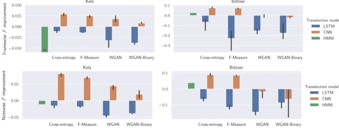 Figure 2. Model comparison across training objectives, transducer and acoustic models