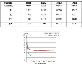 Table 2: The Performance Evaluation for OBP Spam Filtering Technique 