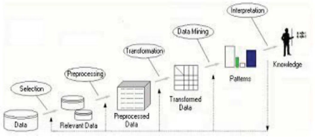 Figure 2.7: "Activities that compose the KDD process” (Fayyad et al. 1996; Arns  Steiner, et al