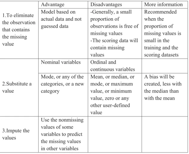 Table 3.2: Strategies to treat missing values  1.To eliminate  the observation  that contains  the missing  value 