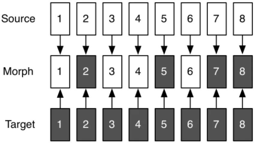 Figure 1. A diagrammatic depiction of the weighted selection morphing process. 