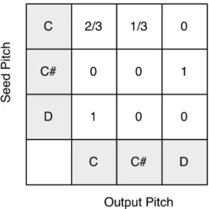Figure 3: Diagram of a simple Markov matrix for pitch transitions 