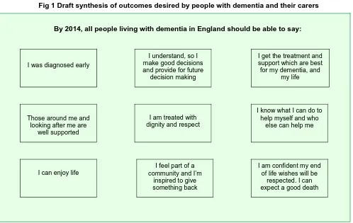 Fig 1 Draft synthesis of outcomes desired by people with dementia and their carers  
