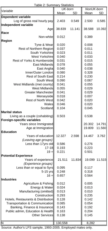 Table 2: Summary StatisticsUK-born