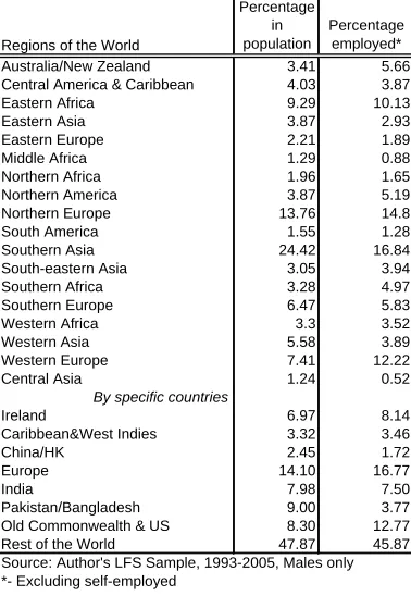 Table 3: Region of Birth Distribution for UK ImmigrantsPercentage