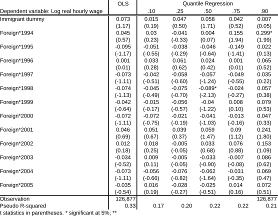 Table 4: OLS & QR Results of Pooled Model, with Immigrant-Year interactionsOLSQuantile Regression