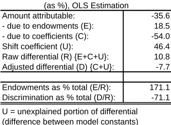 Table 5: Summary of Decomposition Results(as %), OLS Estimation