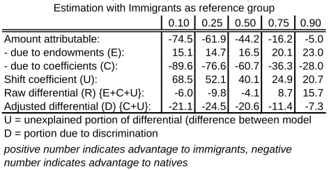Table 6: Summary of Decomposition Results (as %), QREstimation with Immigrants as reference group