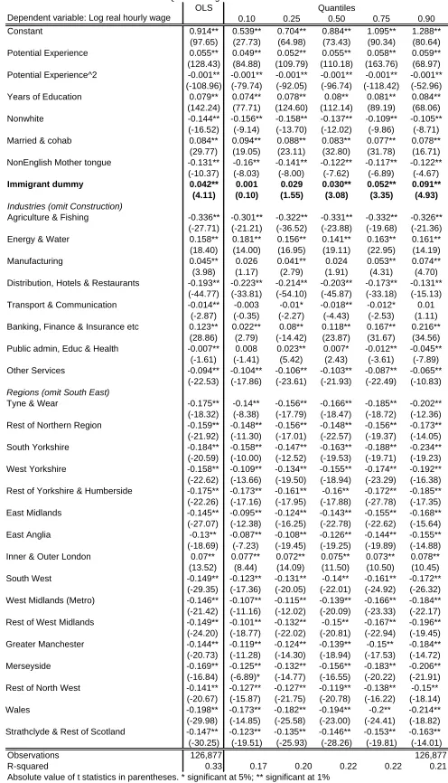TablesTable 9: OLS & Quantile Regression Results for Pooled ModelOLSQuantiles