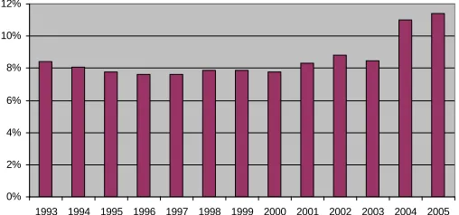 Figure 1: Proportion of NonUK-born in UK Labour Force, LFS 1993-2005