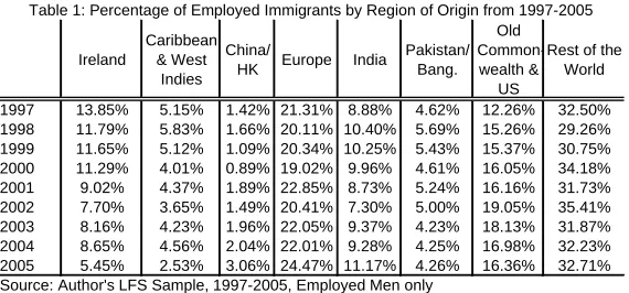Figure 2: Education Distribution for Employed Males of Britain, LFS 1993-2005