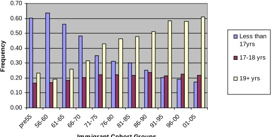 Figure 3: Density of Education leaving age for Immigrant cohorts in the LFS