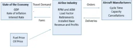 Fig 3.1: Flow Map of the Airline Industry  