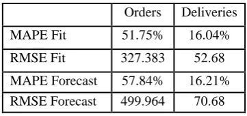 Fig 4.3: Holt's Method for Annual Orders 