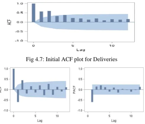 Fig 4.7: Initial ACF plot for Deliveries 